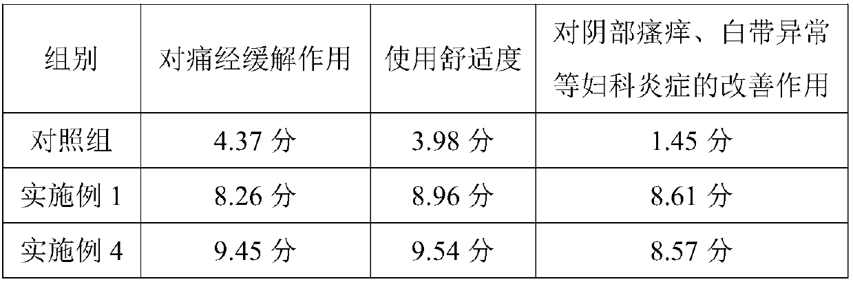 Ovary warming plaster used during menstrual period