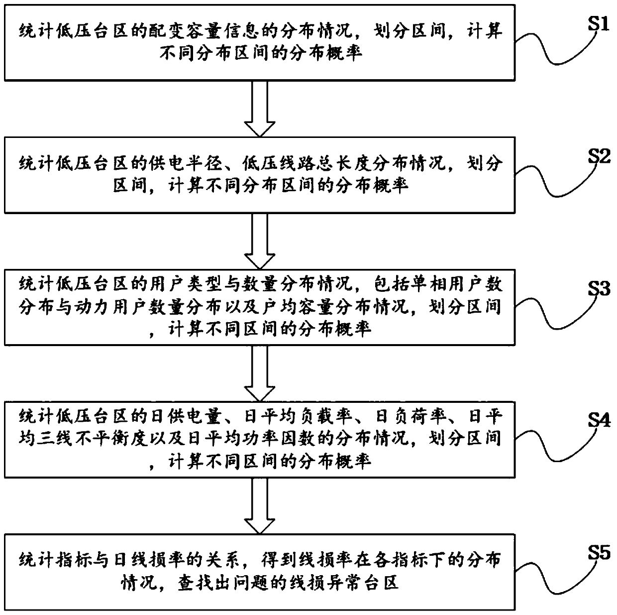 Low-voltage transformer area line loss problem searching method based on multi-factor state distribution