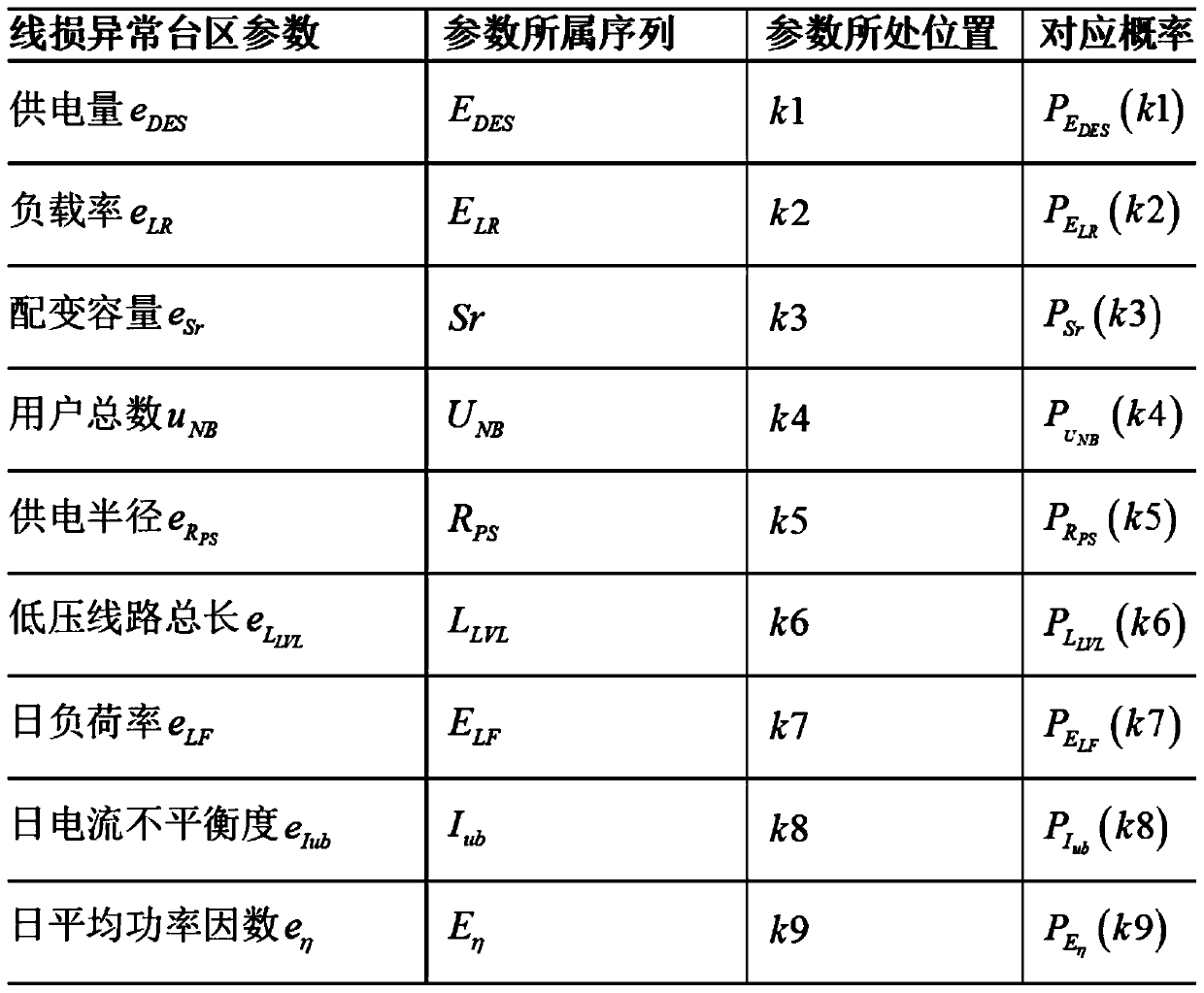 Low-voltage transformer area line loss problem searching method based on multi-factor state distribution