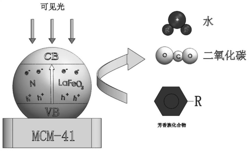 A kind of photocatalyst of nitrogen-modified perovskite composite molecular sieve and its preparation method and application method