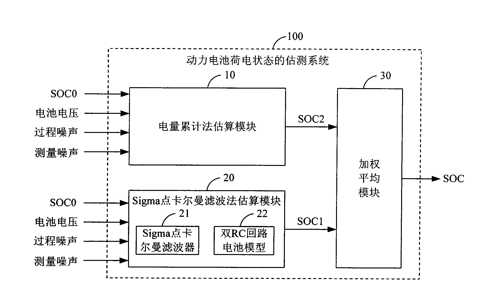 Estimation method and system of state of charge (SOC) of power battery