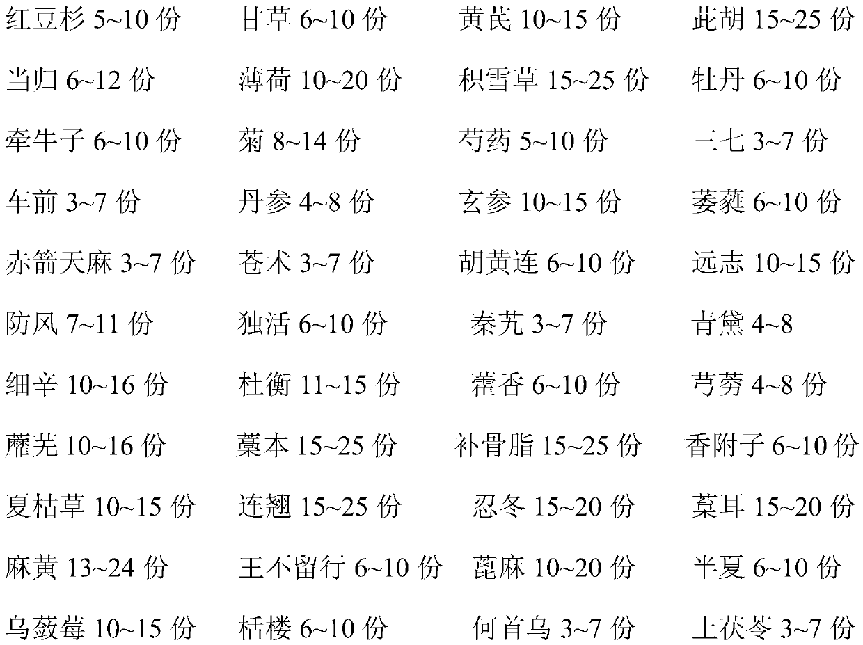 External use traditional Chinese medicine for treating scapulohumeral periarthritis and cervical spondylopathy, and preparation method of external use traditional Chinese medicine for treating scapulohumeral periarthritis and cervical spondylopathy