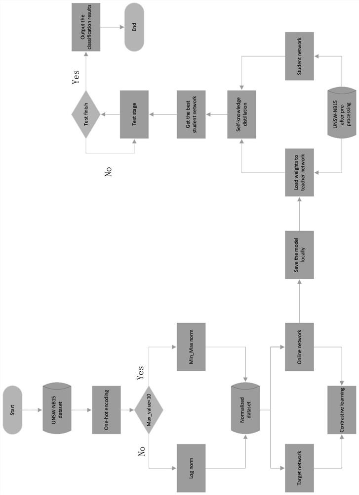 Internet of Things intrusion detection method based on self-supervised learning and self-knowledge distillation