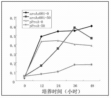 Gene aroA for encoding 5-enolpyruvyl-shikimate-3-phosphate synthase and application thereof