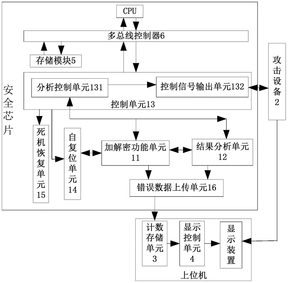 A system for detecting security performance of security chip under induced error attack