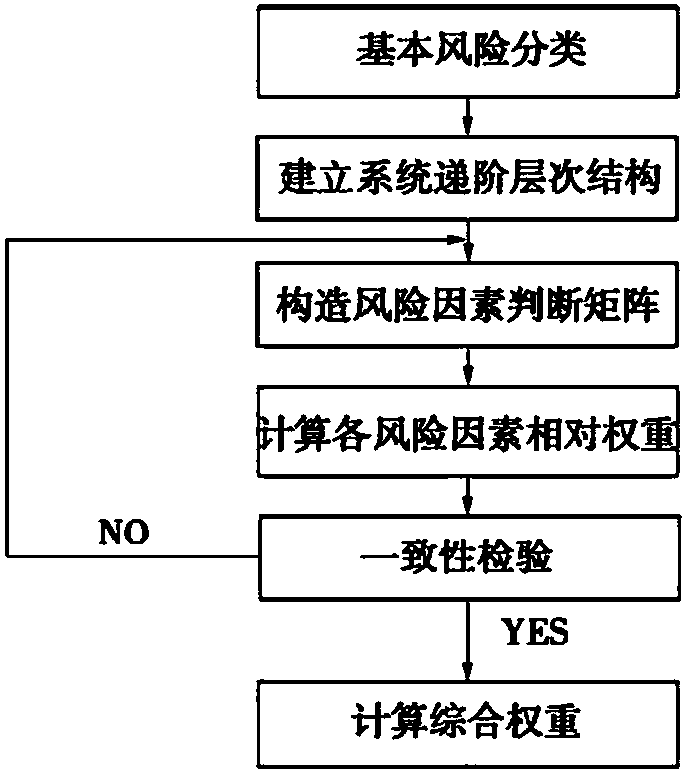 Tunnel construction process safety evaluation method based on multi-element information early warning system