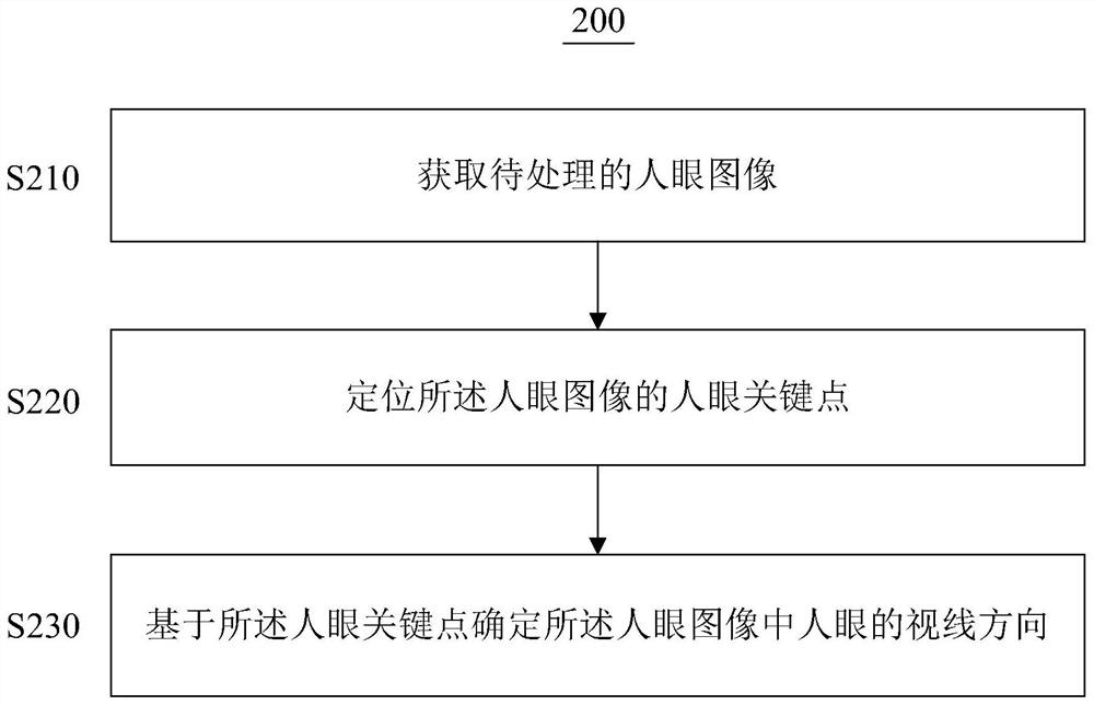 Line of sight estimation method, device, system and storage medium