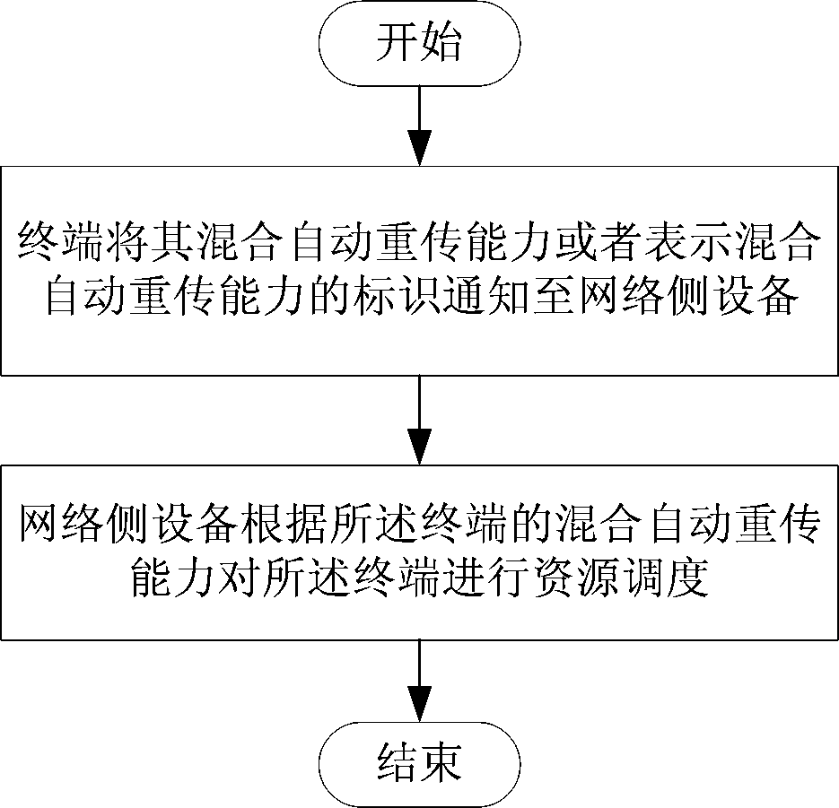 A processing method and system for hybrid automatic retransmission and a terminal