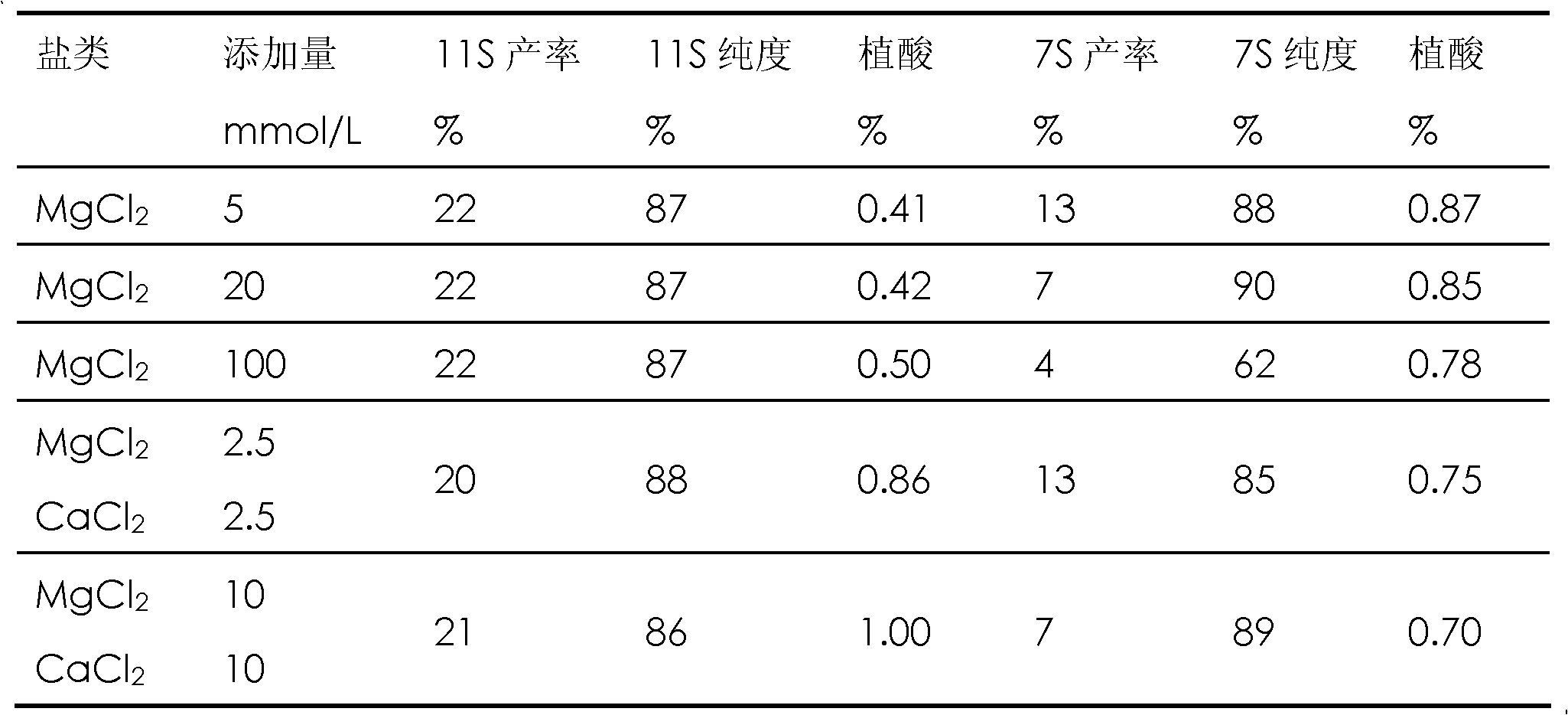 Method for producing grading soy protein