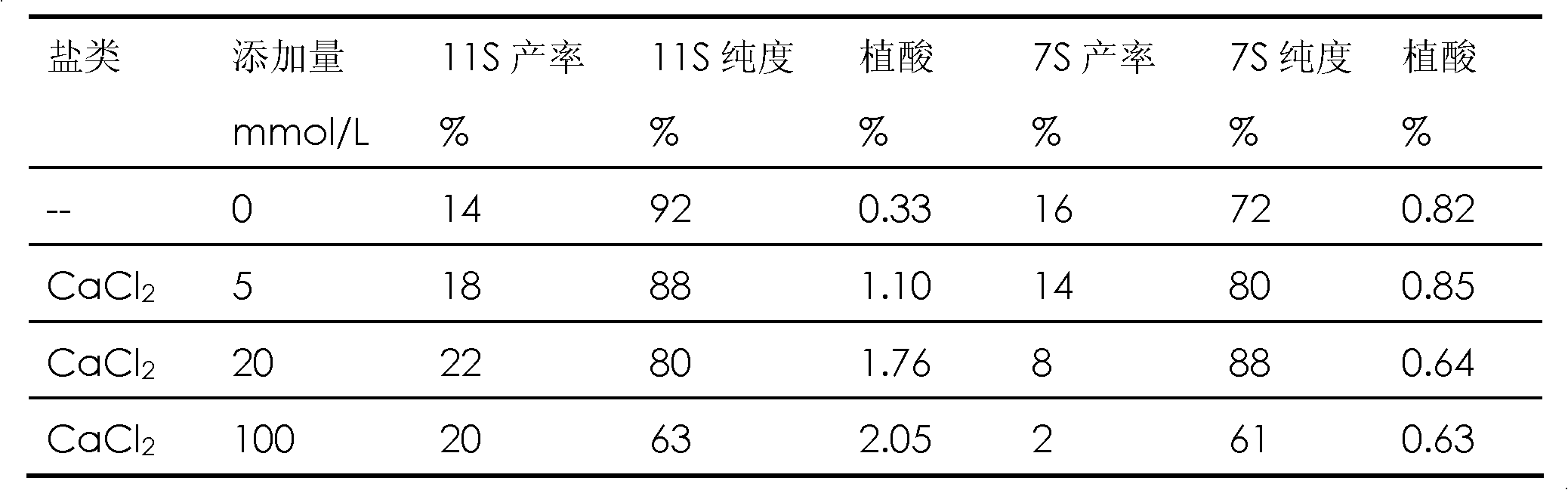 Method for producing grading soy protein