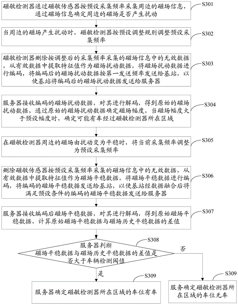 Parking space detection method, magnetic sensitive detector, server and parking space detection system
