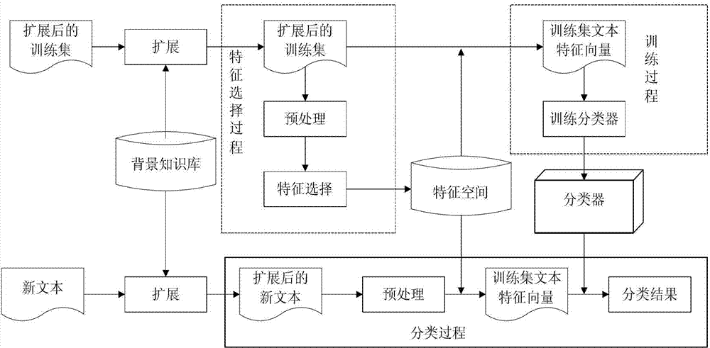 Chinese short text classification method based on characteristic extension