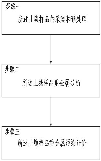 Coal mine area soil heavy metal pollution practical evaluation method