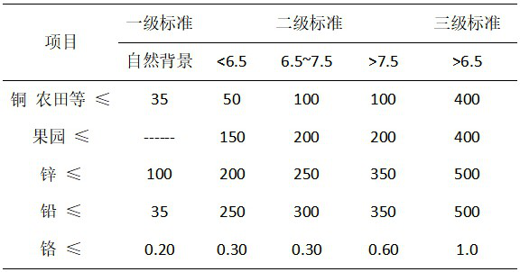 Coal mine area soil heavy metal pollution practical evaluation method