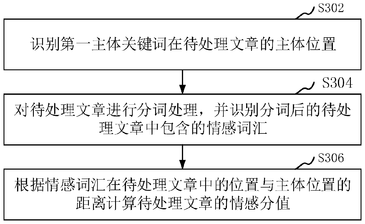 Article management method and device, computer equipment and storage medium