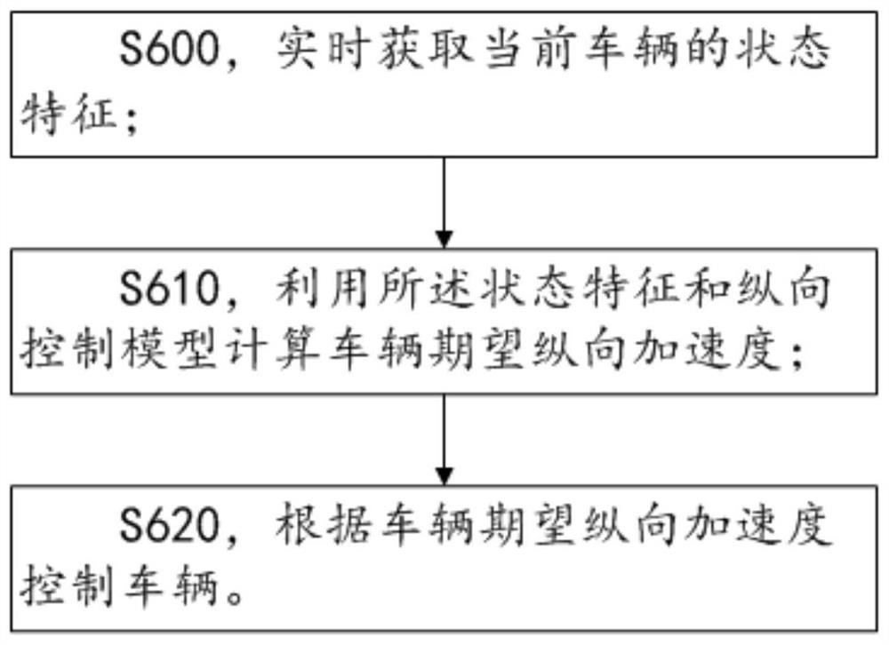 Longitudinal control model parameter confirmation method, vehicle control method, storage medium and electronic equipment