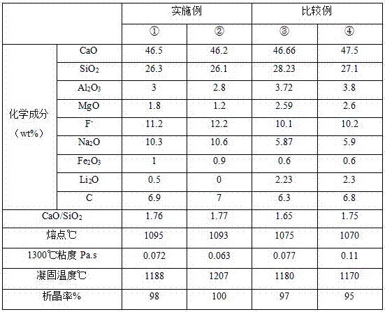 Low-cost high-alkalinity mold powder for continuous casting peritectic steel