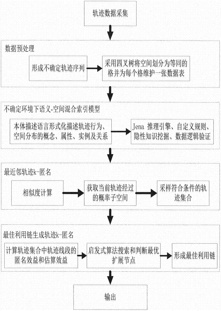 K-anonymity privacy protection method for track data in uncertain environment