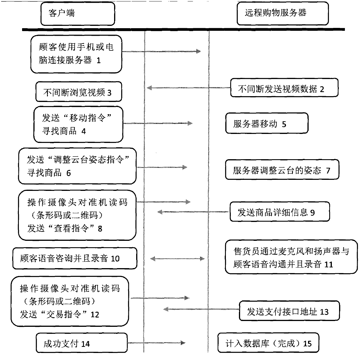Remote shopping server and use method thereof