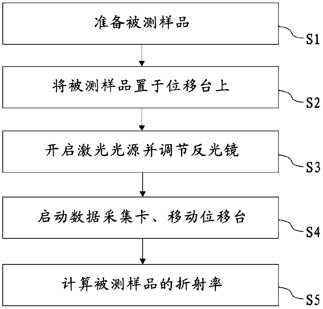 A device and method for measuring refractive index based on self-mixing interference