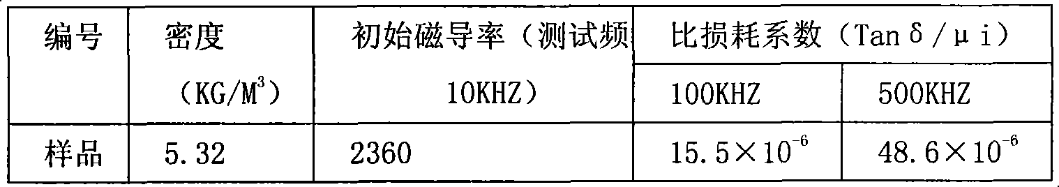 High magnetic conductive low temperature sintered NiCuZn ferrite material