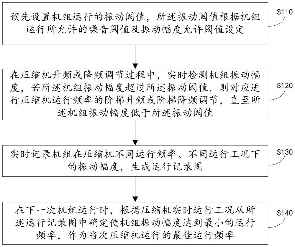 Inverter compressor frequency adjusting method and device, equipment and storage medium