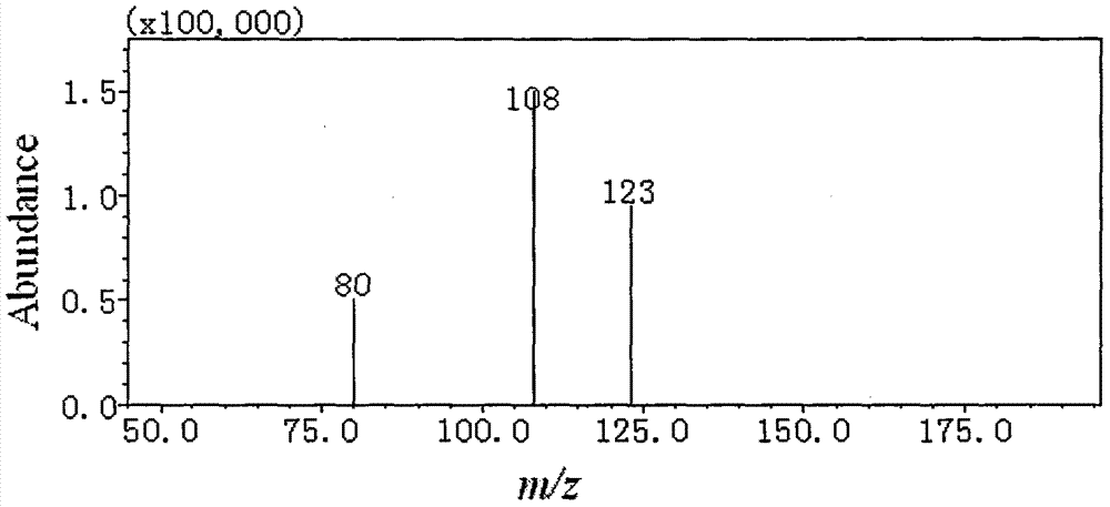 Determination method of p-aminoanisole and p-nitroanisole residues in soil