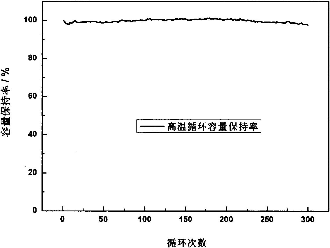 Preparation method of lamellar lithium manganese battery