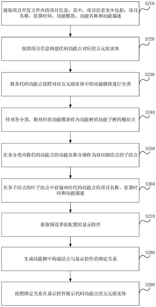Document processing method and device, electronic equipment and storage medium