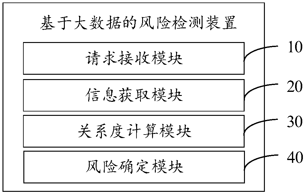 Risk detection method and device based on big data, apparatus and storage medium