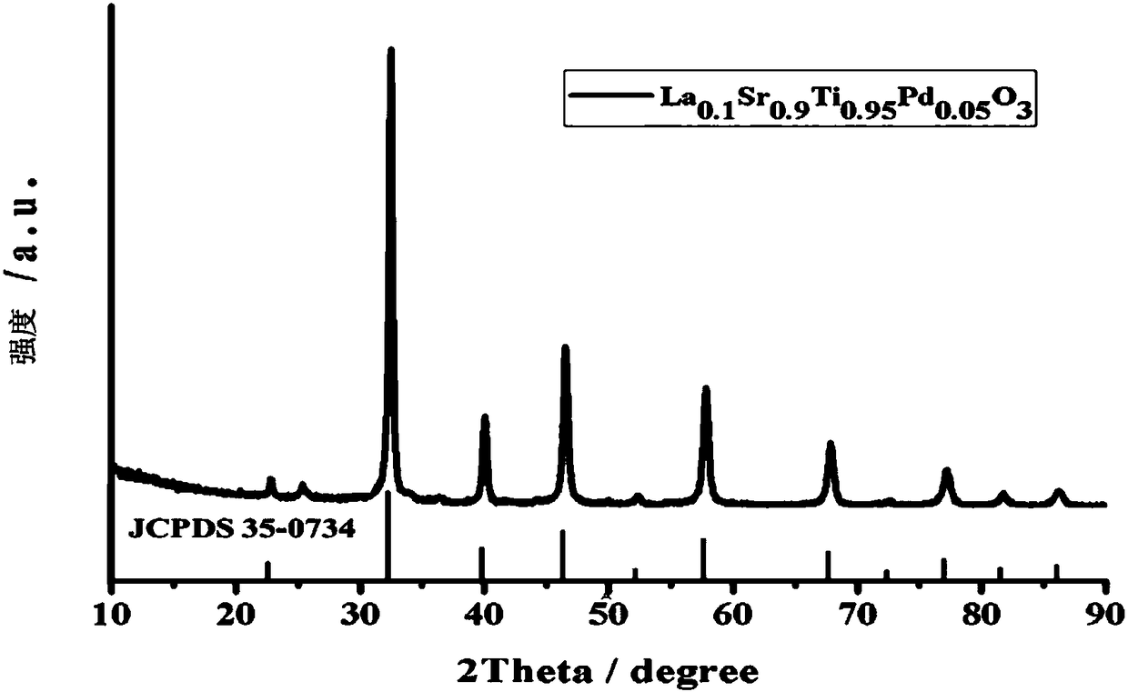 My/LaxSr(1-x)Ti(1-y)O3 catalyst as well as preparation method and application thereof