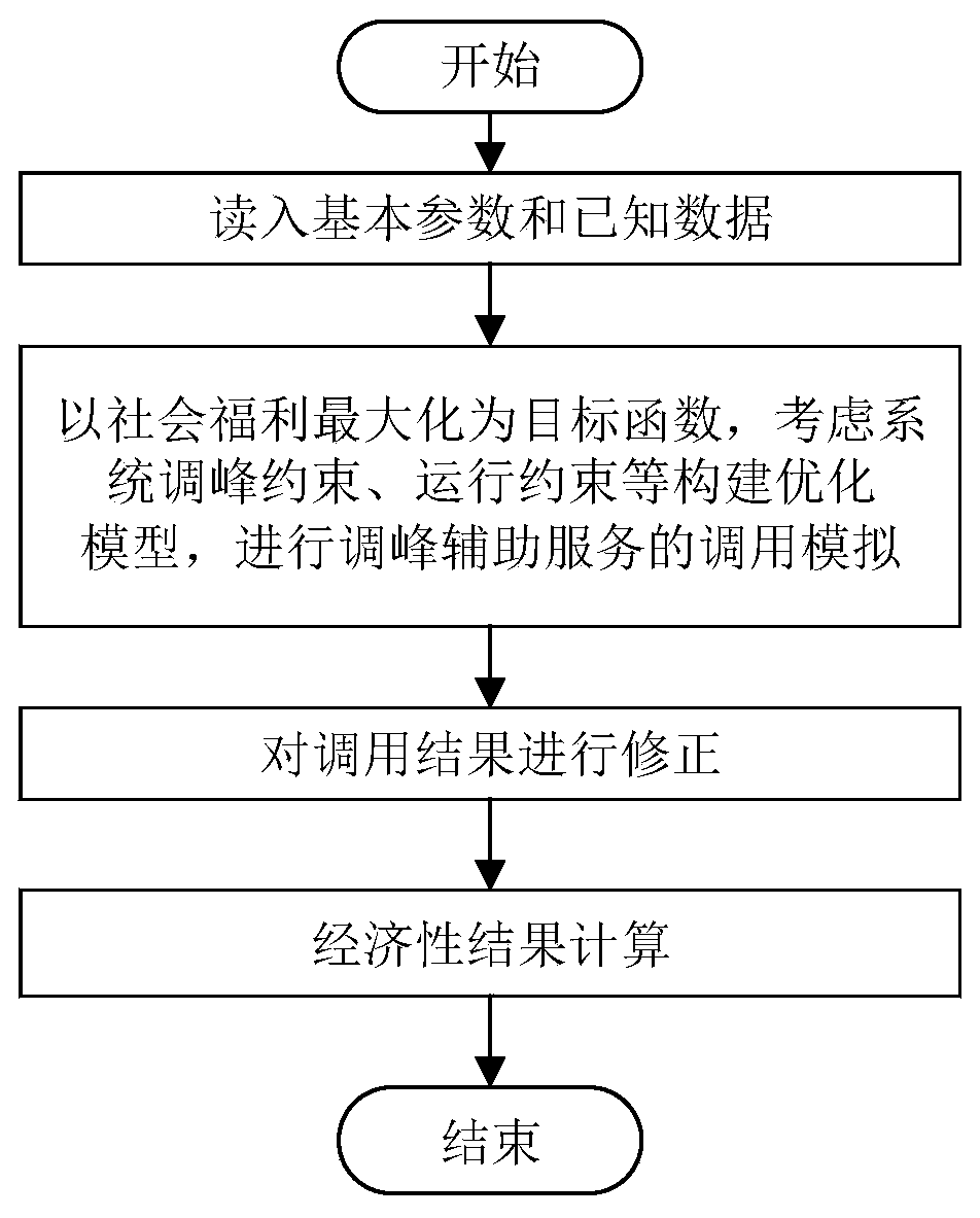 Bilateral participation-based peak regulation auxiliary service capacity selection and economic model building method