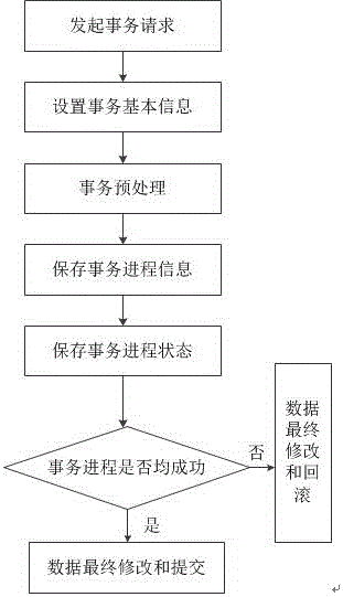 Transaction consistency achieving method and system for isomerous data compound object