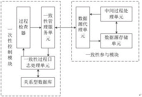 Transaction consistency achieving method and system for isomerous data compound object