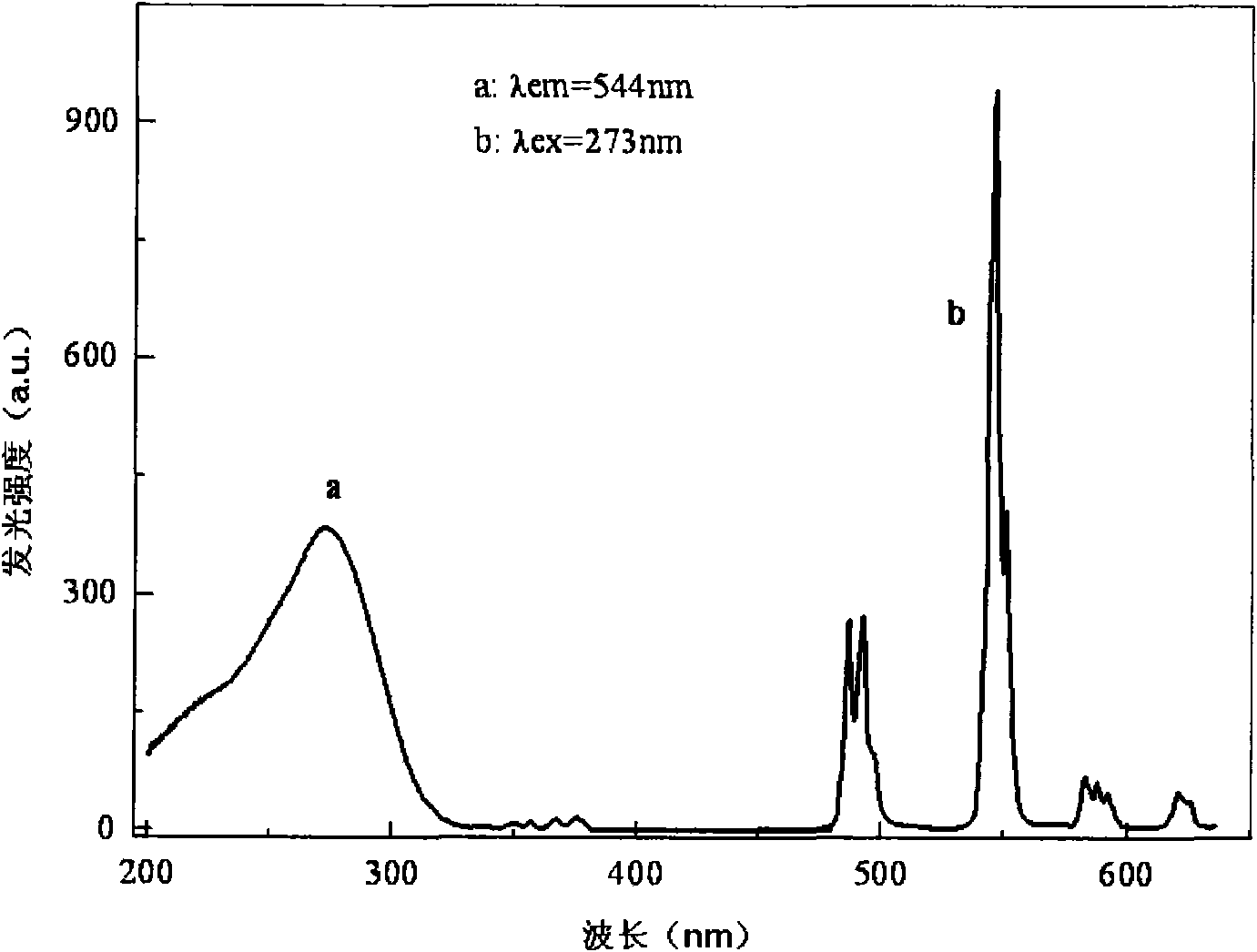 Low temperature preparation method of yttrium aluminum garnet rare earth phosphor powder