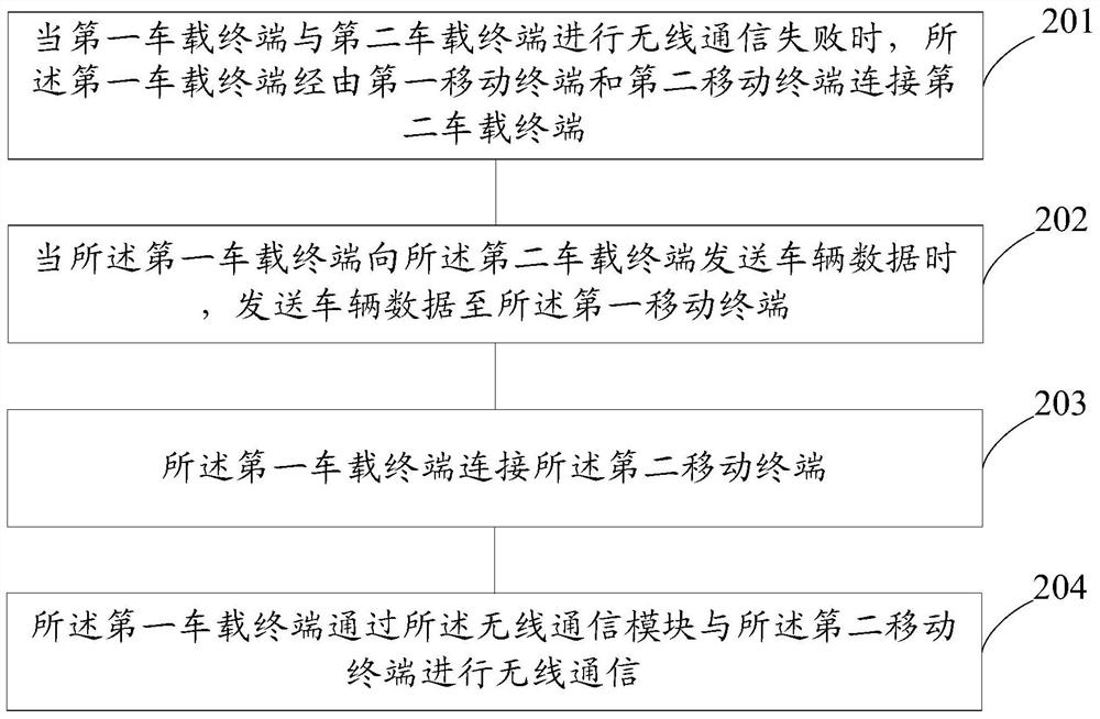 A mobile terminal-based multi-vehicle networking method and intelligent vehicle