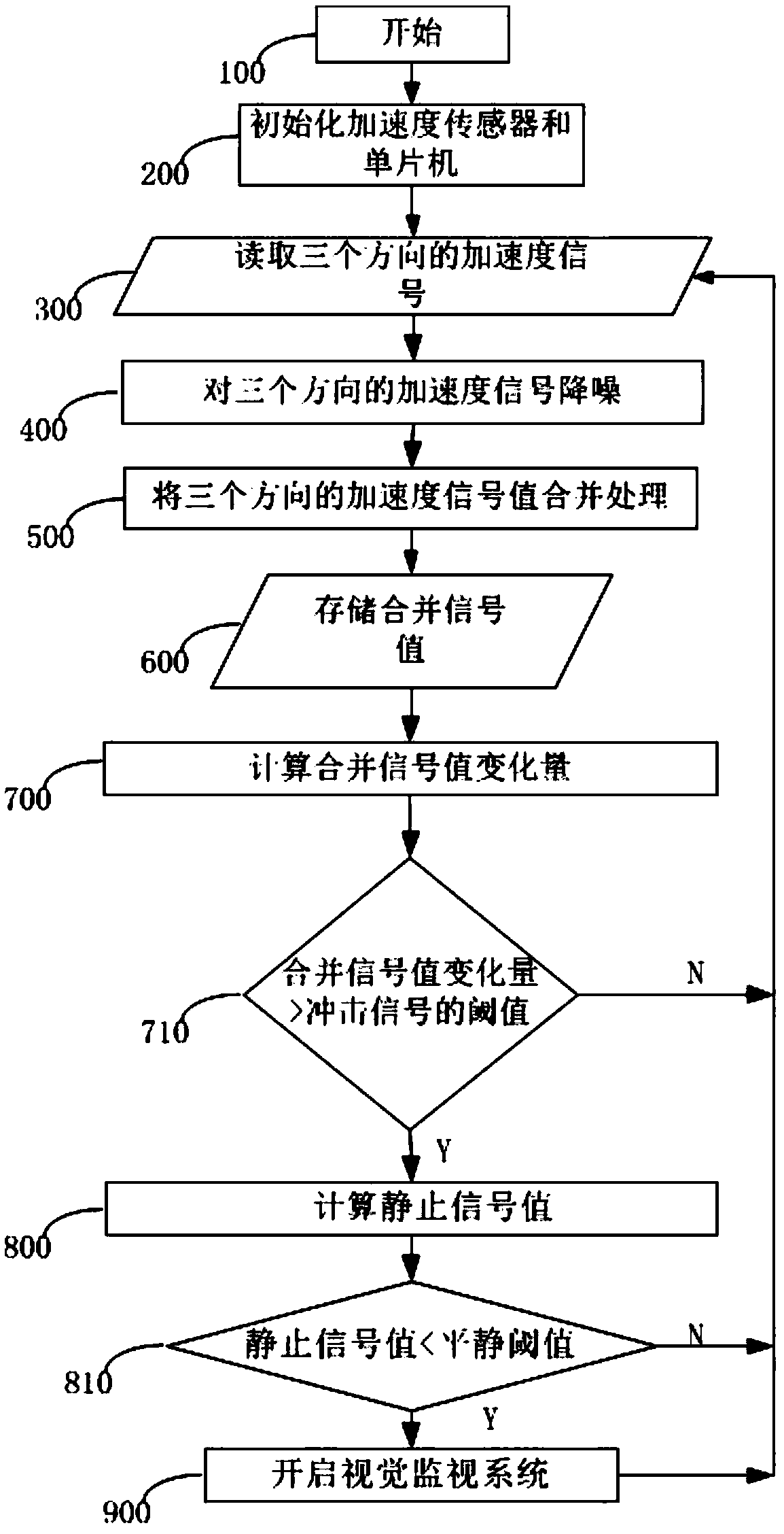 A method and device for detecting a car impact signal