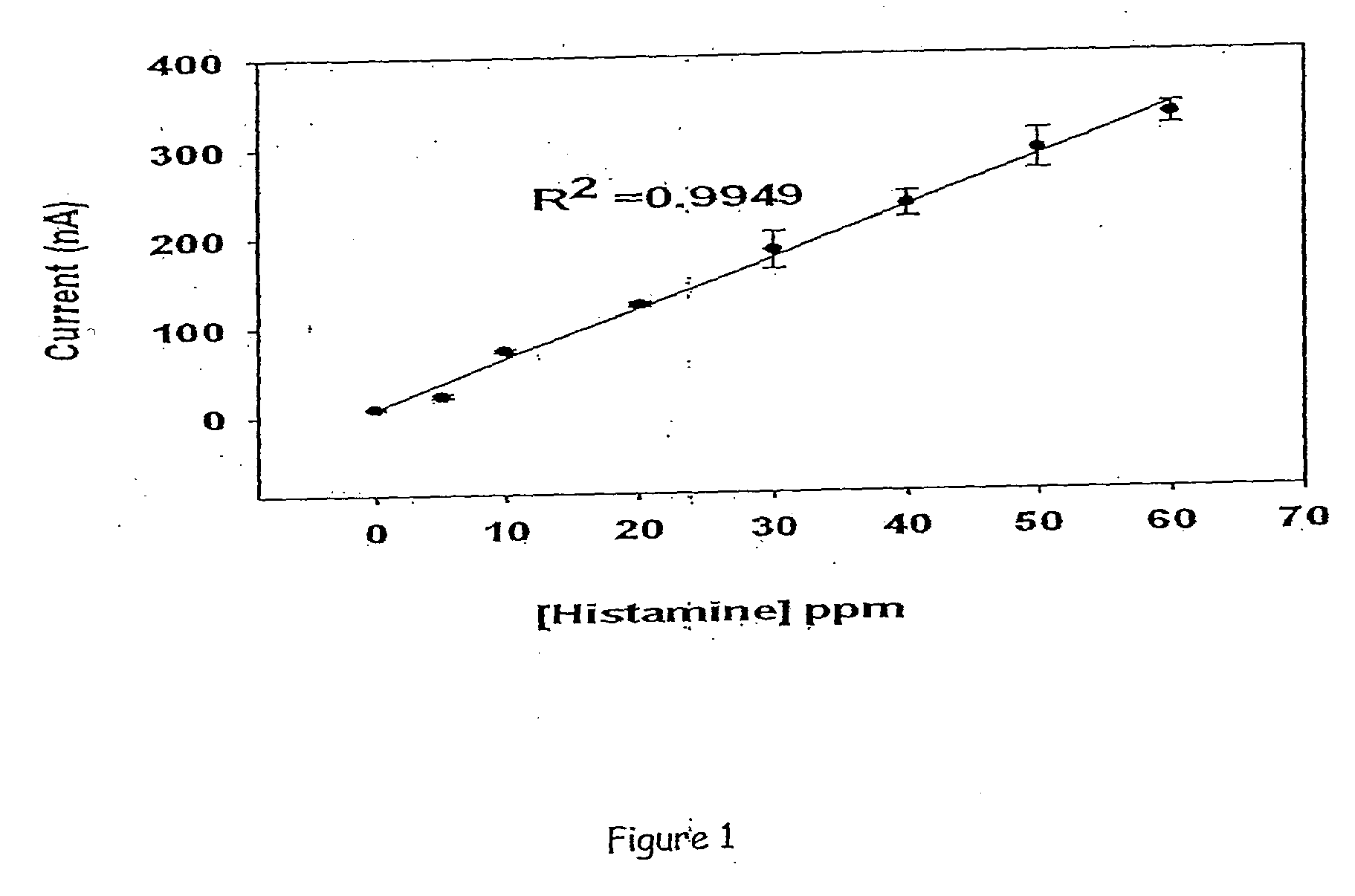 Amperometric biosensor for histamine determination