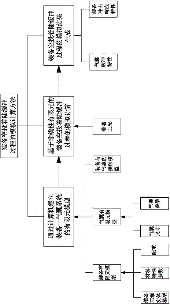 Analog calculating method for landing buffering process of equipment air drop