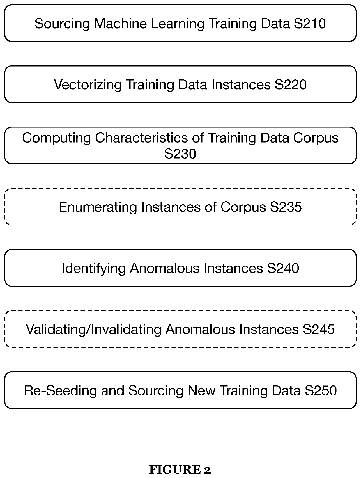 Systems and methods for automatically configuring training data for training machine learning models of a machine learning-based dialogue system including seeding training samples or curating a corpus of training data based on instances of training data identifiedas anomalous