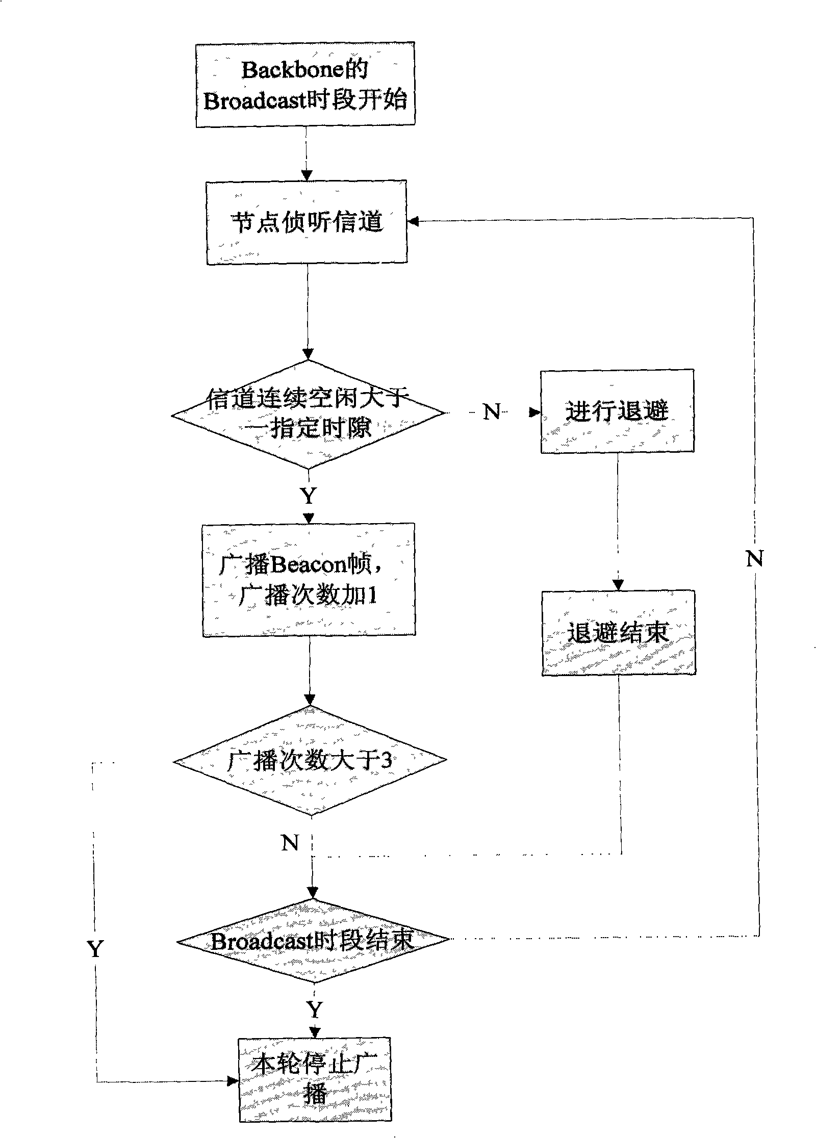Networking method of wireless sensor network based on combination of cluster and Mesh