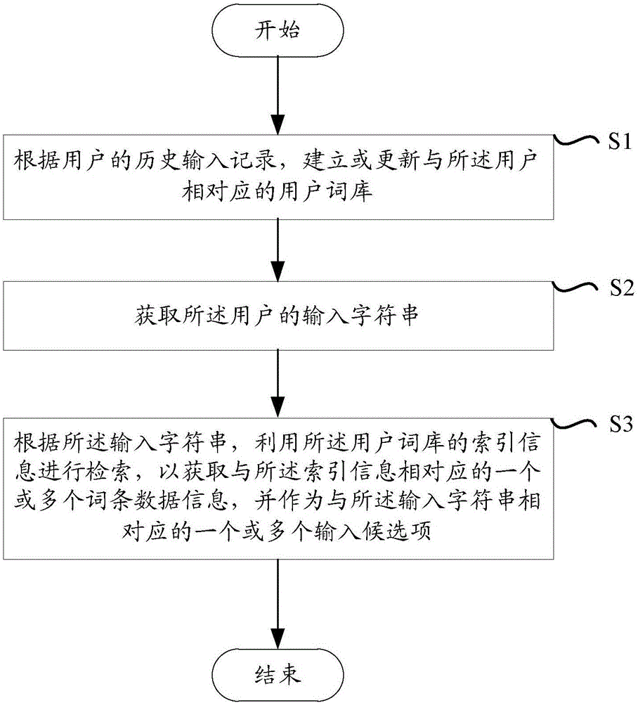 Method and device for providing input candidate item