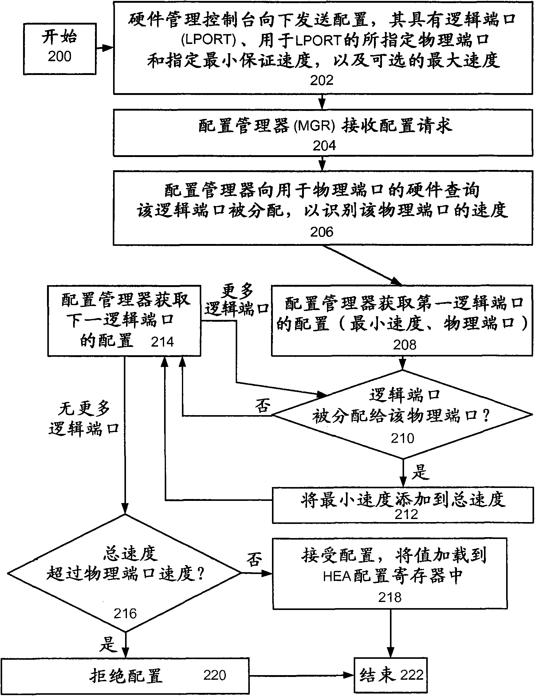Method, apparatus, and computer program product for implementing bandwidth capping at logical port level for shared Ethernet port