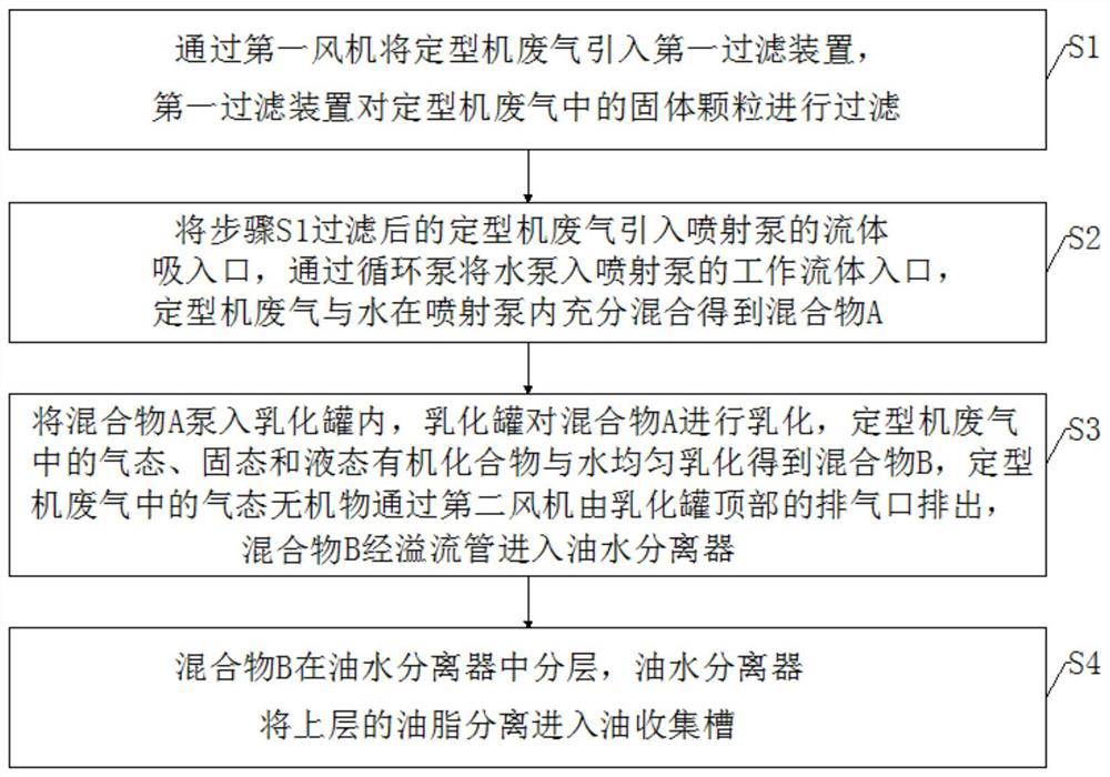 Waste gas treatment system and waste gas treatment method for setting machine