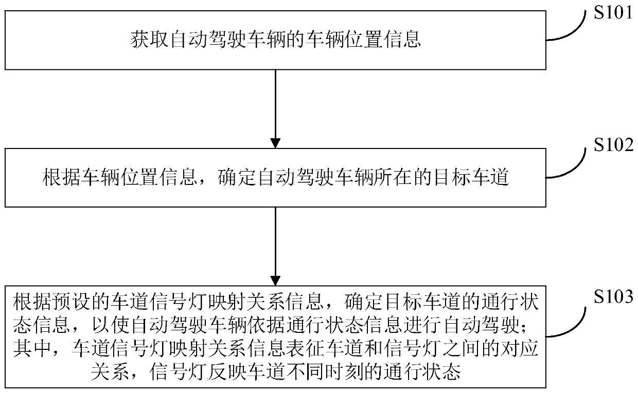 Automatic driving method and device of automatic driving vehicle, equipment and storage medium