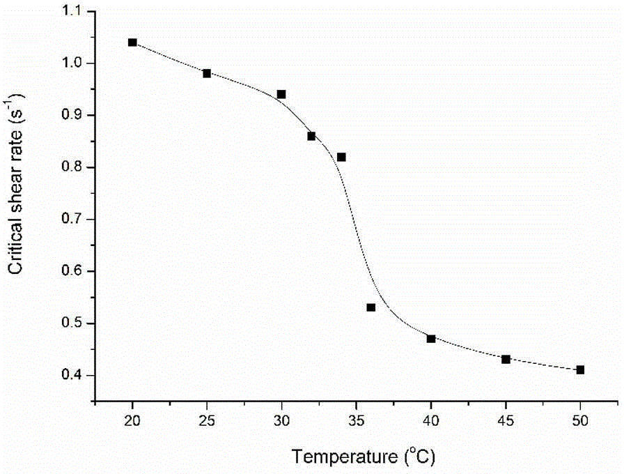 Preparation method of temperature sensitive hydrogel with shear thickening characteristic