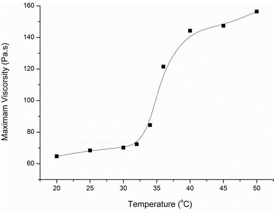 Preparation method of temperature sensitive hydrogel with shear thickening characteristic