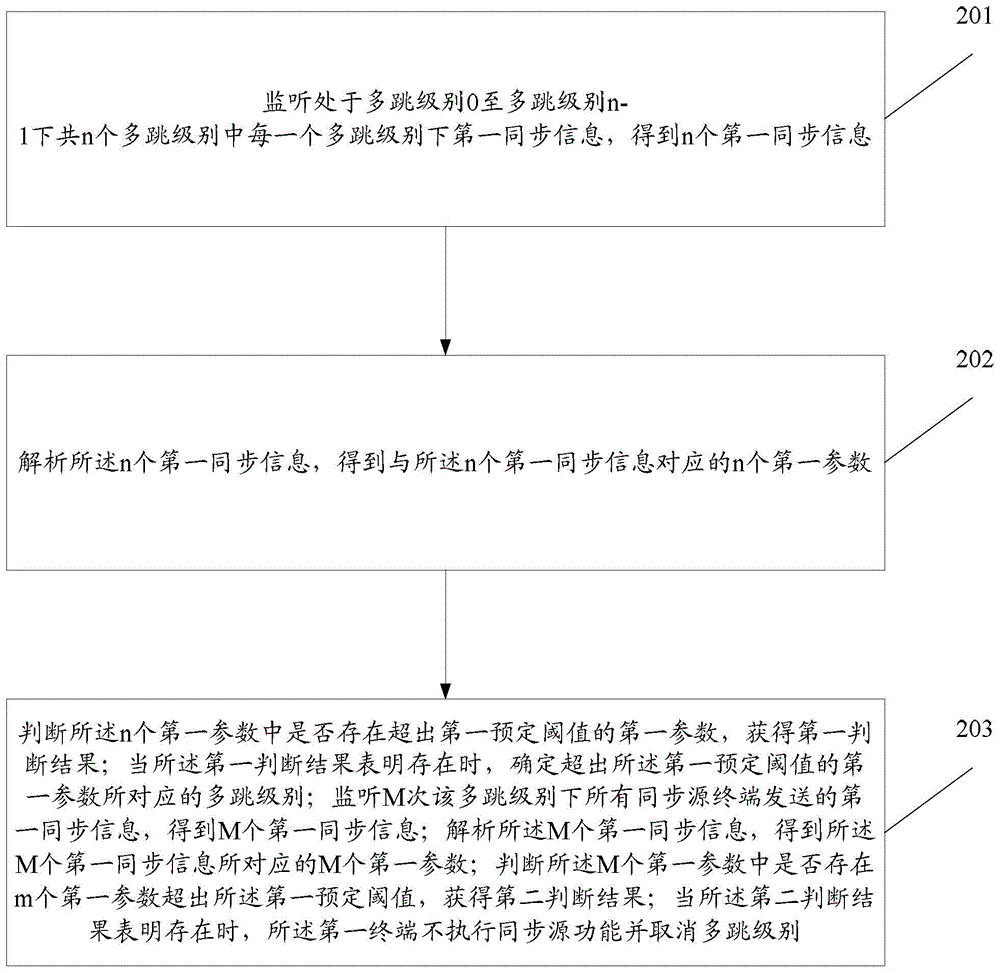 Information processing method and terminal