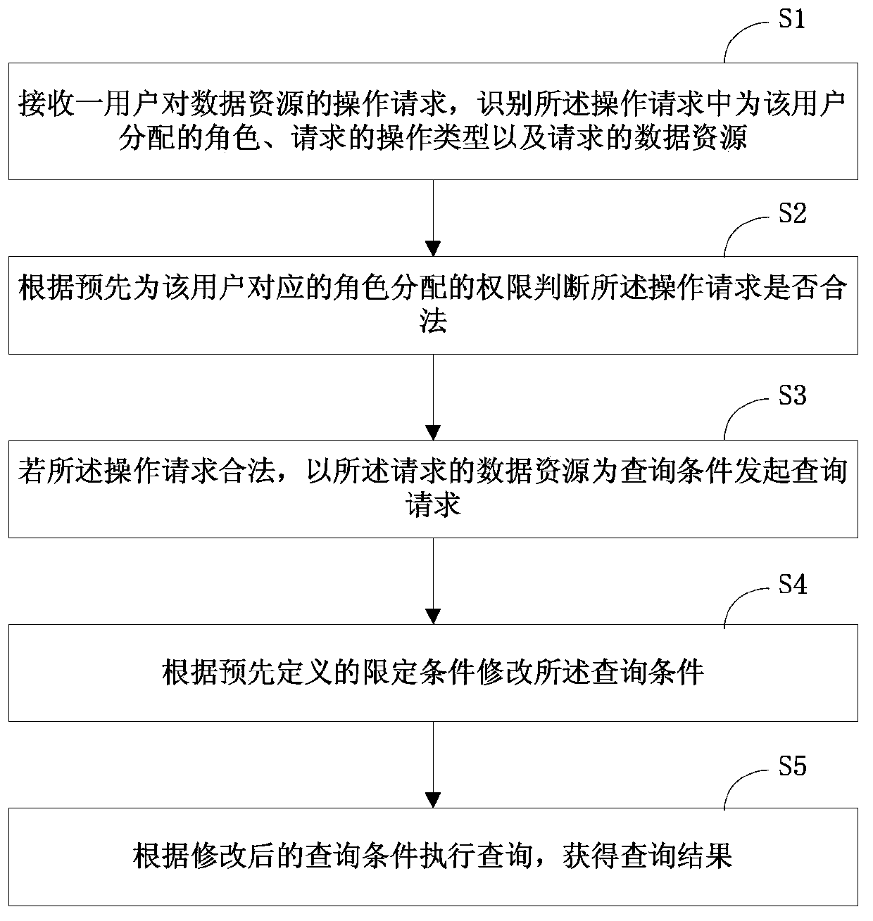 Method and system for controlling computer system user rights