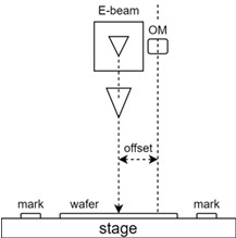 Method and device for calibrating OM and SEM coordinate relation, equipment and storage medium